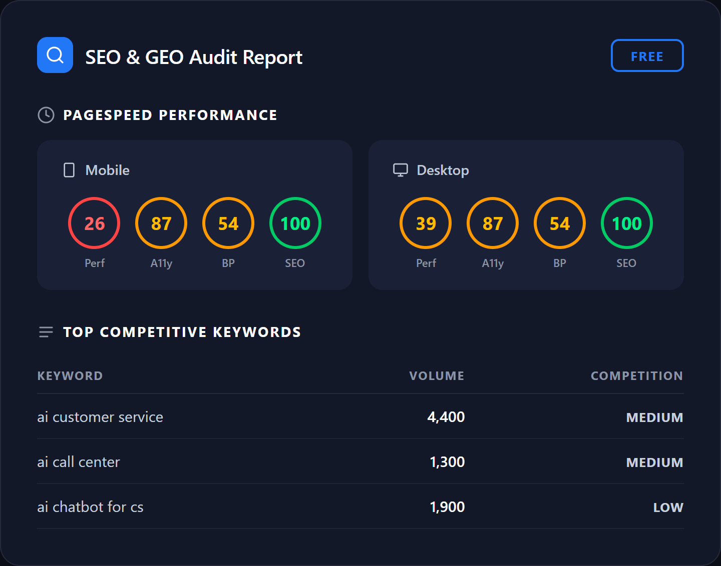 Free SEO, GEO and AEO Audit