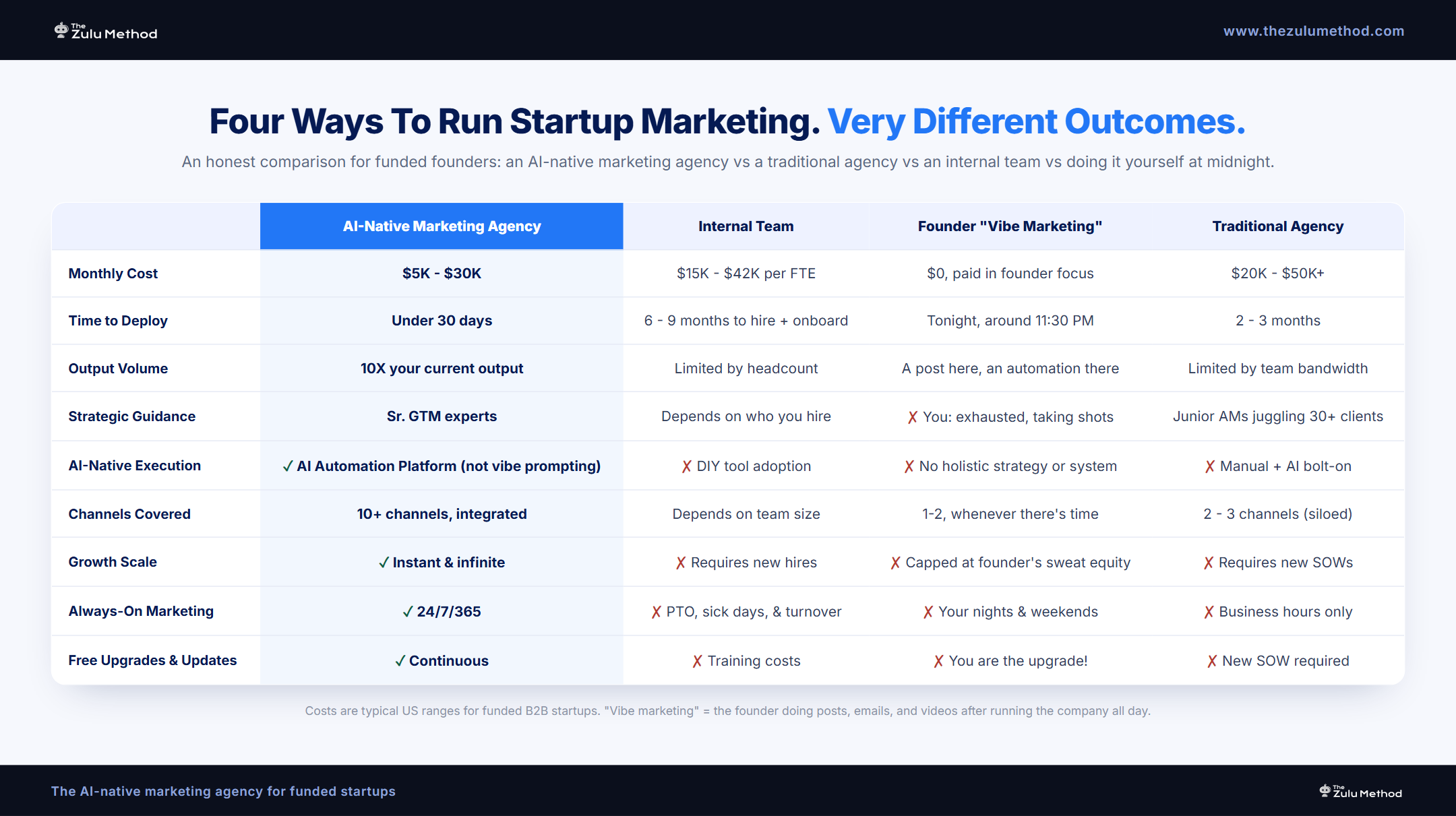 Comparison chart: an AI-native marketing agency at 5,000 to 30,000 dollars a month, live in under 30 days with 10+ channels to choose from, versus an internal team at 15,000 to 42,000 dollars per hire taking 6 to 9 months, versus founder vibe marketing capped at one exhausted person, versus a traditional agency at 20,000 to 50,000 dollars a month covering 2 to 3 siloed channels.