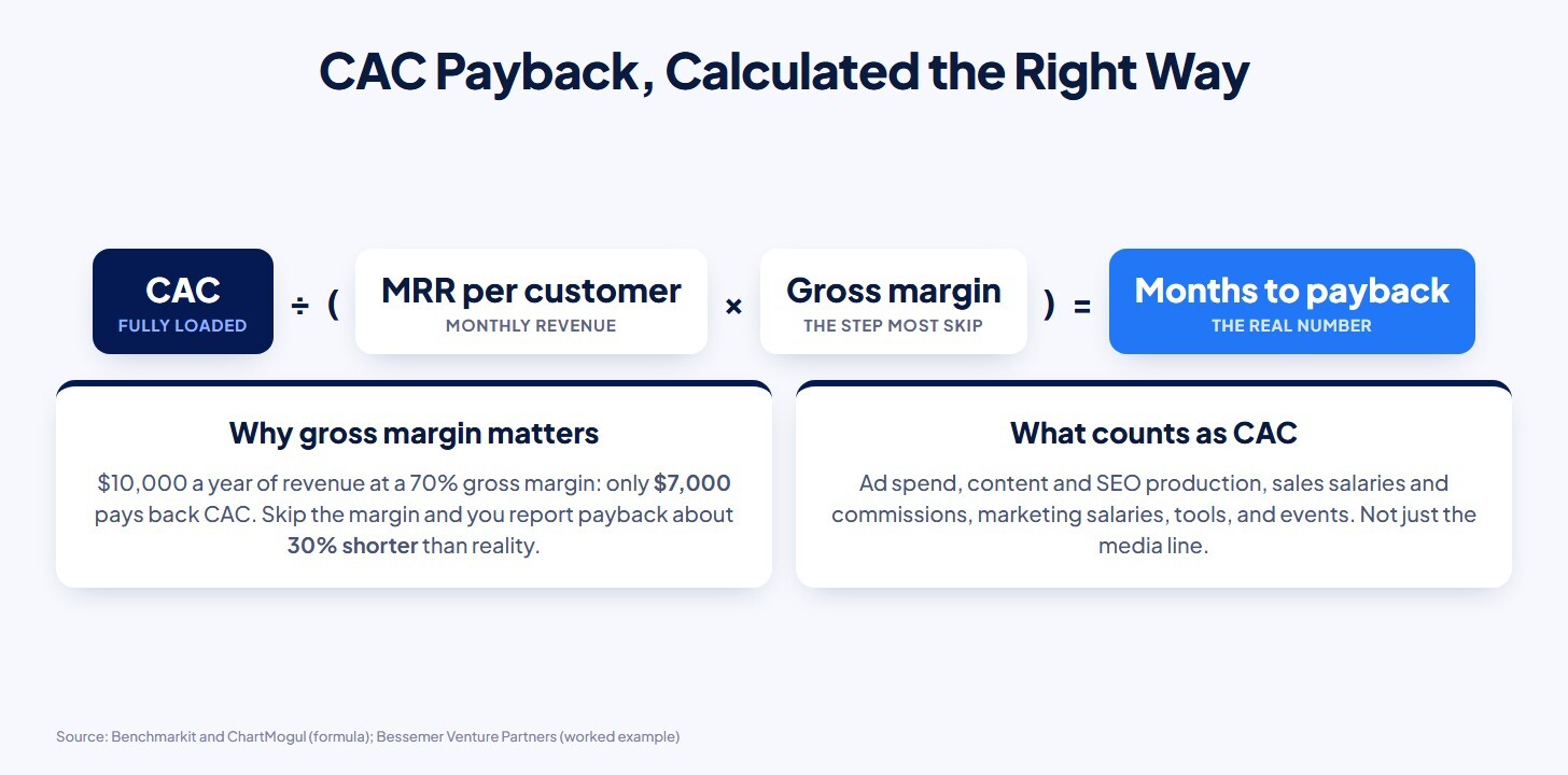 CAC payback formula: CAC divided by MRR per customer times gross margin, with a worked example and what counts as CAC