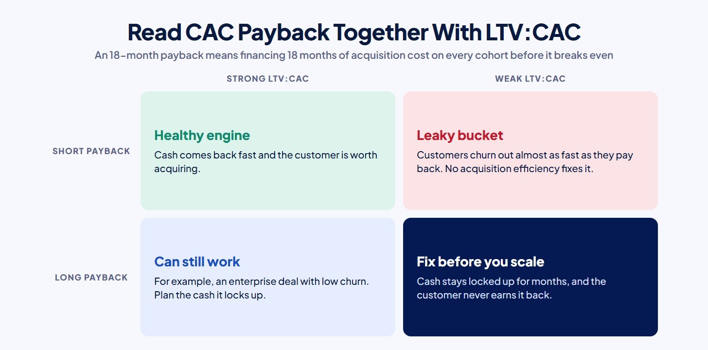 Two-by-two grid reading CAC payback together with LTV:CAC: healthy engine, leaky bucket, can still work, and fix before you scale