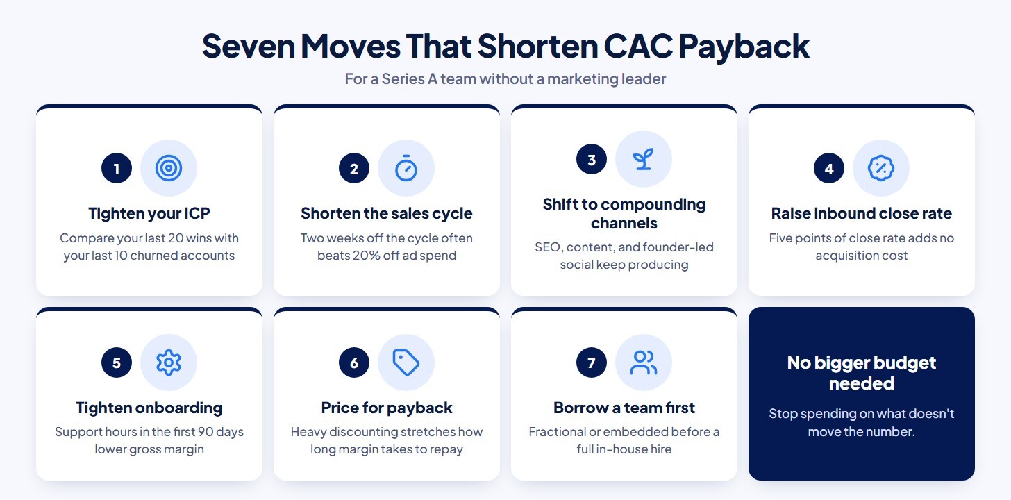 Seven moves that shorten CAC payback, from tightening your ICP to borrowing a fractional team first
