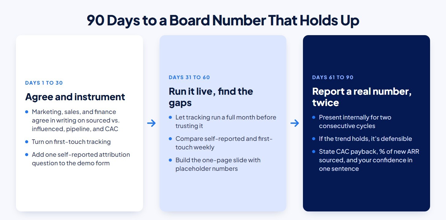 The 90-day plan: agree and instrument in days 1 to 30, run it live in days 31 to 60, report a real number twice in days 61 to 90