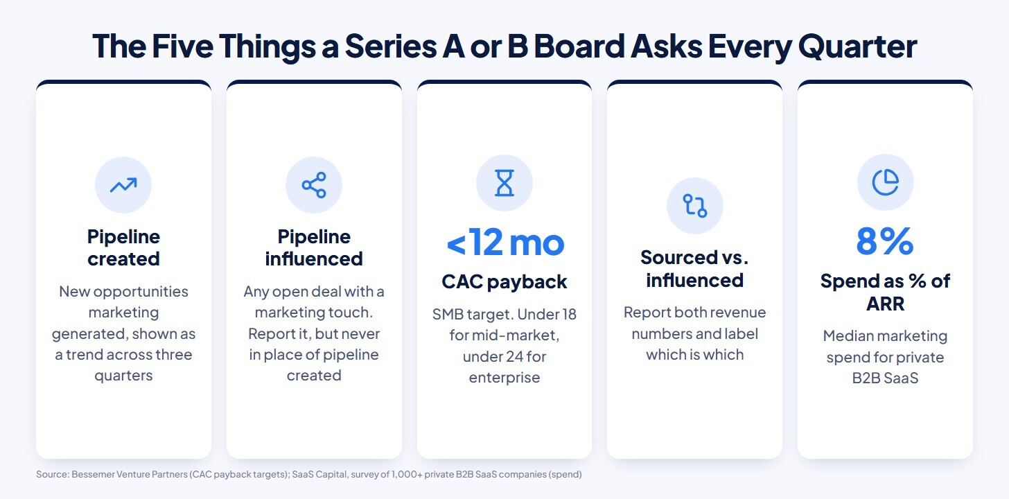 Five things a Series A or B board asks every quarter: pipeline created, pipeline influenced, CAC payback, sourced vs. influenced revenue, and spend as a percent of ARR
