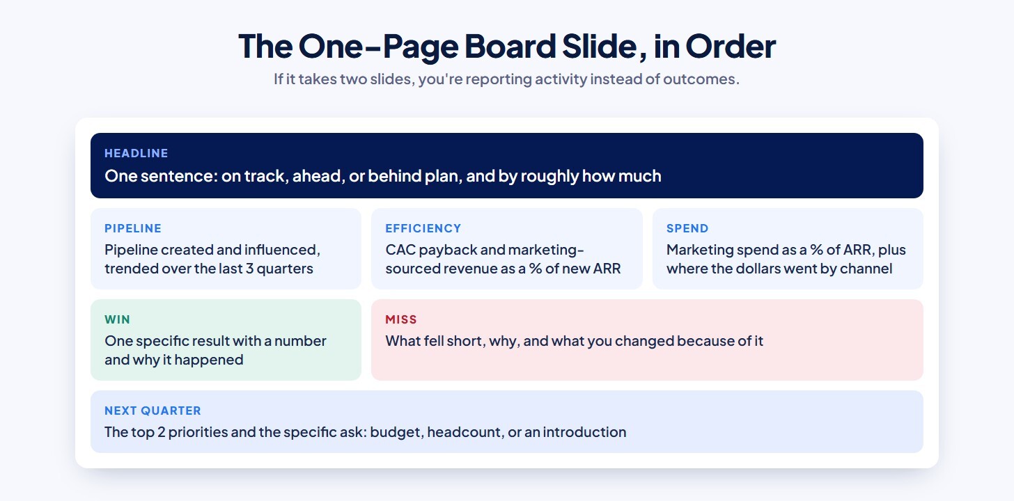 The one-page board slide in order: headline, pipeline, efficiency, spend, win, miss, and next quarter