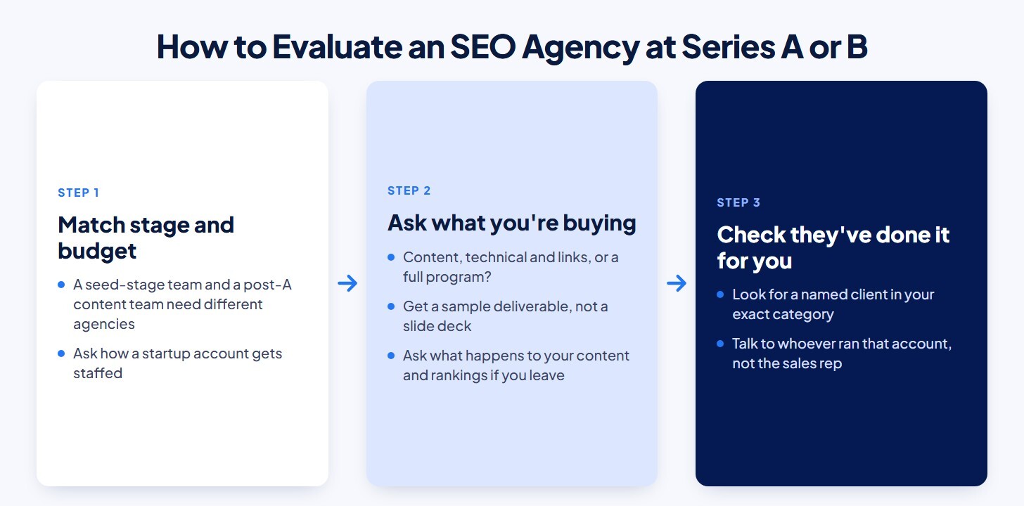 Three steps to evaluate an SEO agency: match stage and budget, ask what you're buying, and check they've done it for a company like yours