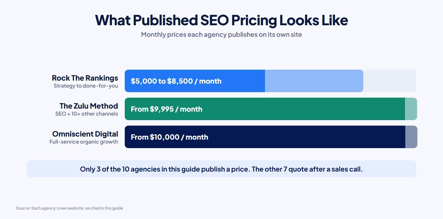 Bar chart of published SEO pricing: Rock The Rankings $5,000 to $8,500 a month, The Zulu Method from $9,995, Omniscient Digital from $10,000