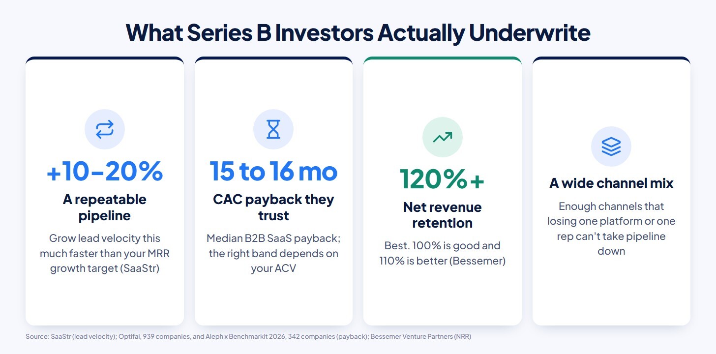 What Series B investors underwrite: a repeatable pipeline, CAC payback they trust, net revenue retention, and a wide channel mix