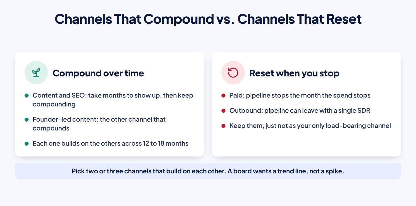 Comparison of channels that compound, such as content, SEO, and founder-led content, with channels that reset, such as paid and outbound