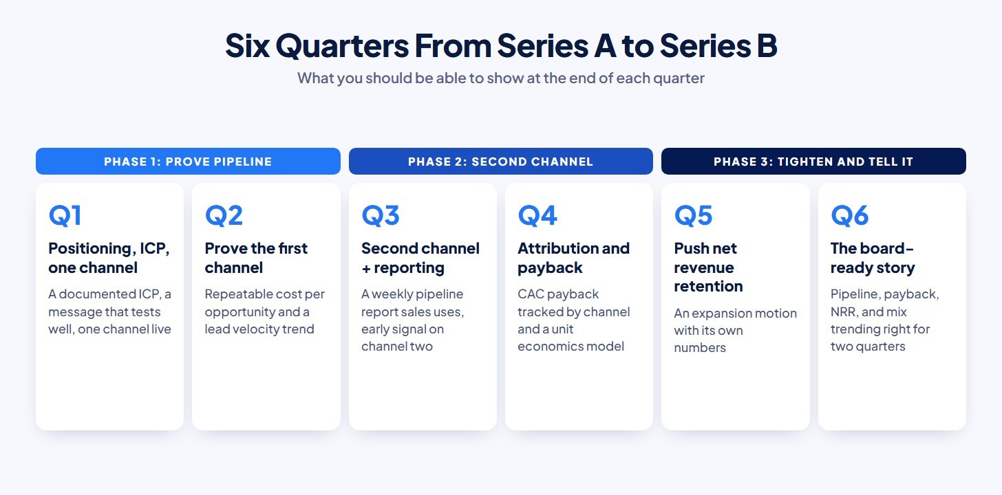 Six-quarter timeline from Series A to Series B, grouped into three phases, with what to show at the end of each quarter